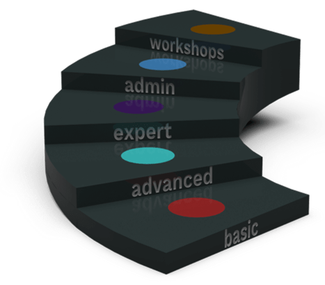 Curved staircase diagram with five steps labeled: basic, advanced, expert, admin, and workshops. Each step has a colored circle.